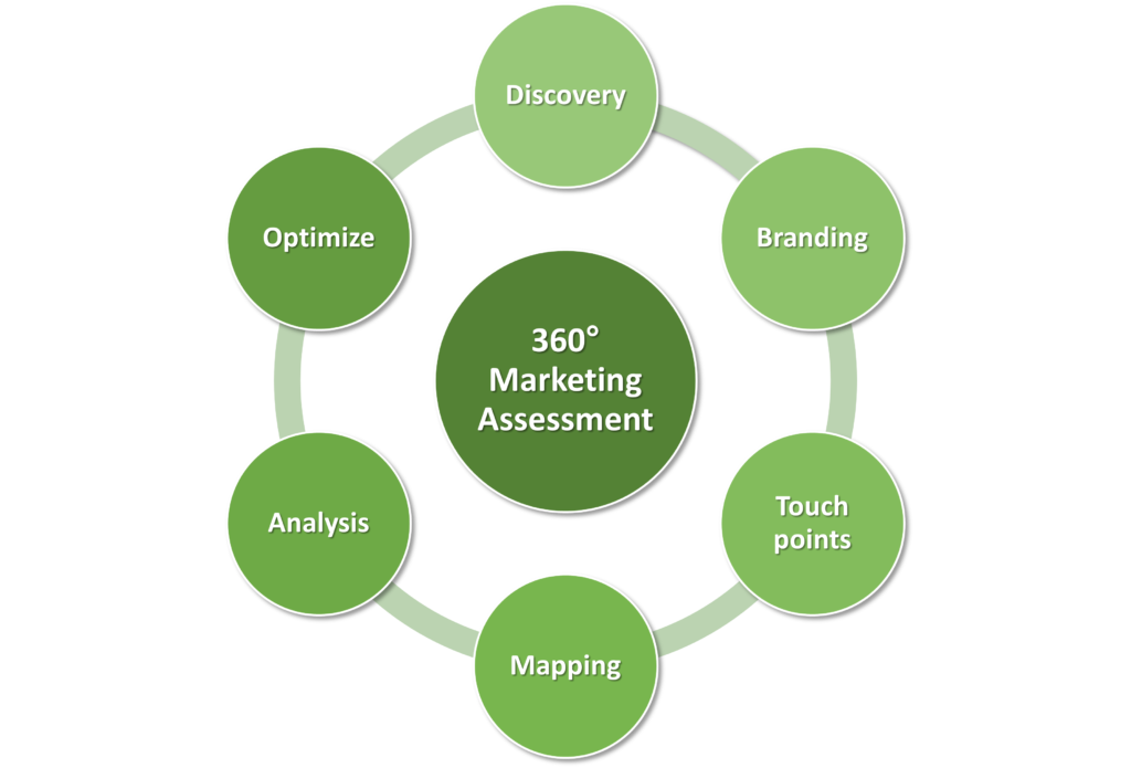 360° Marketing Assessment™ | Marketing Solutions | Research, Planning